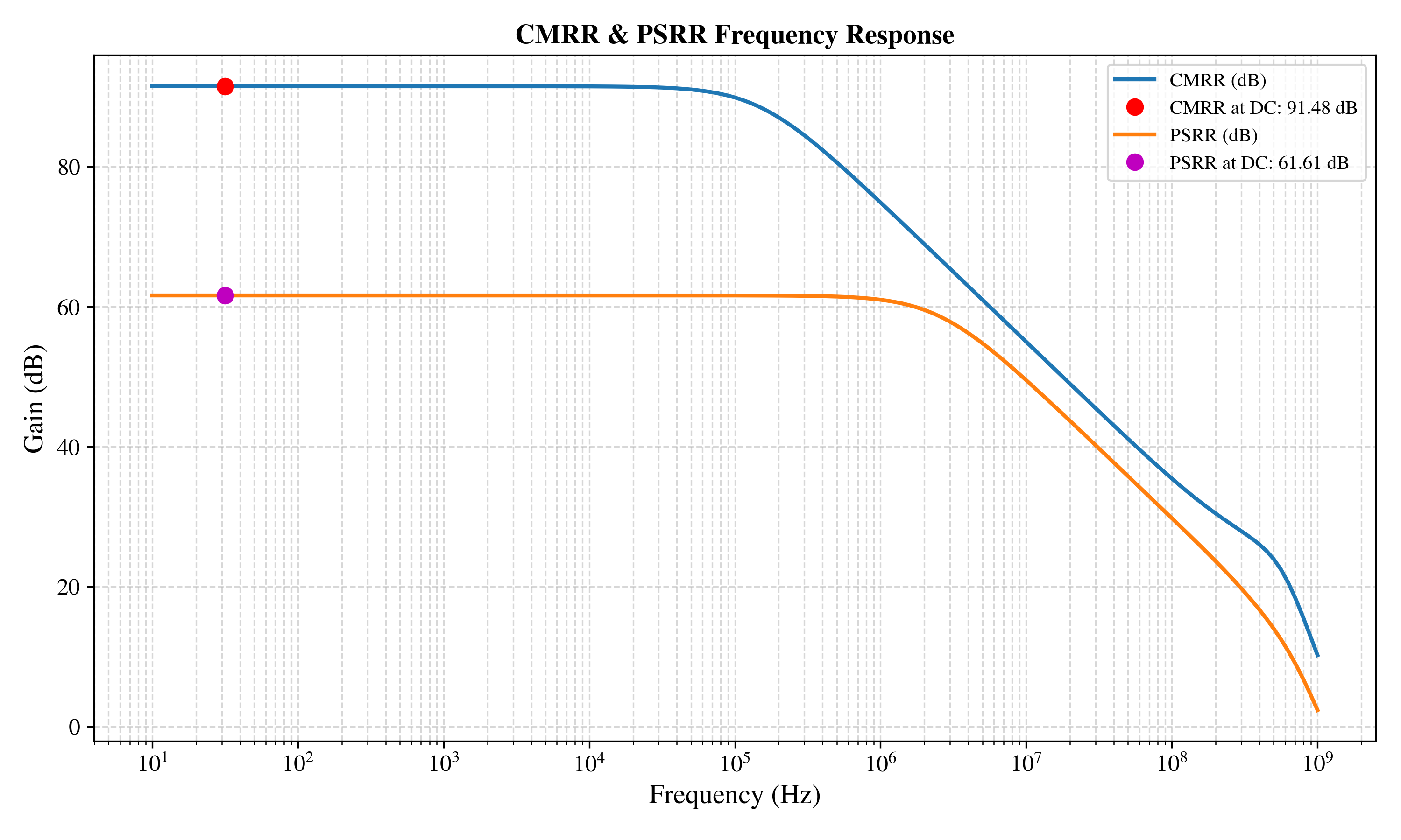 CMRR and PSRR Results