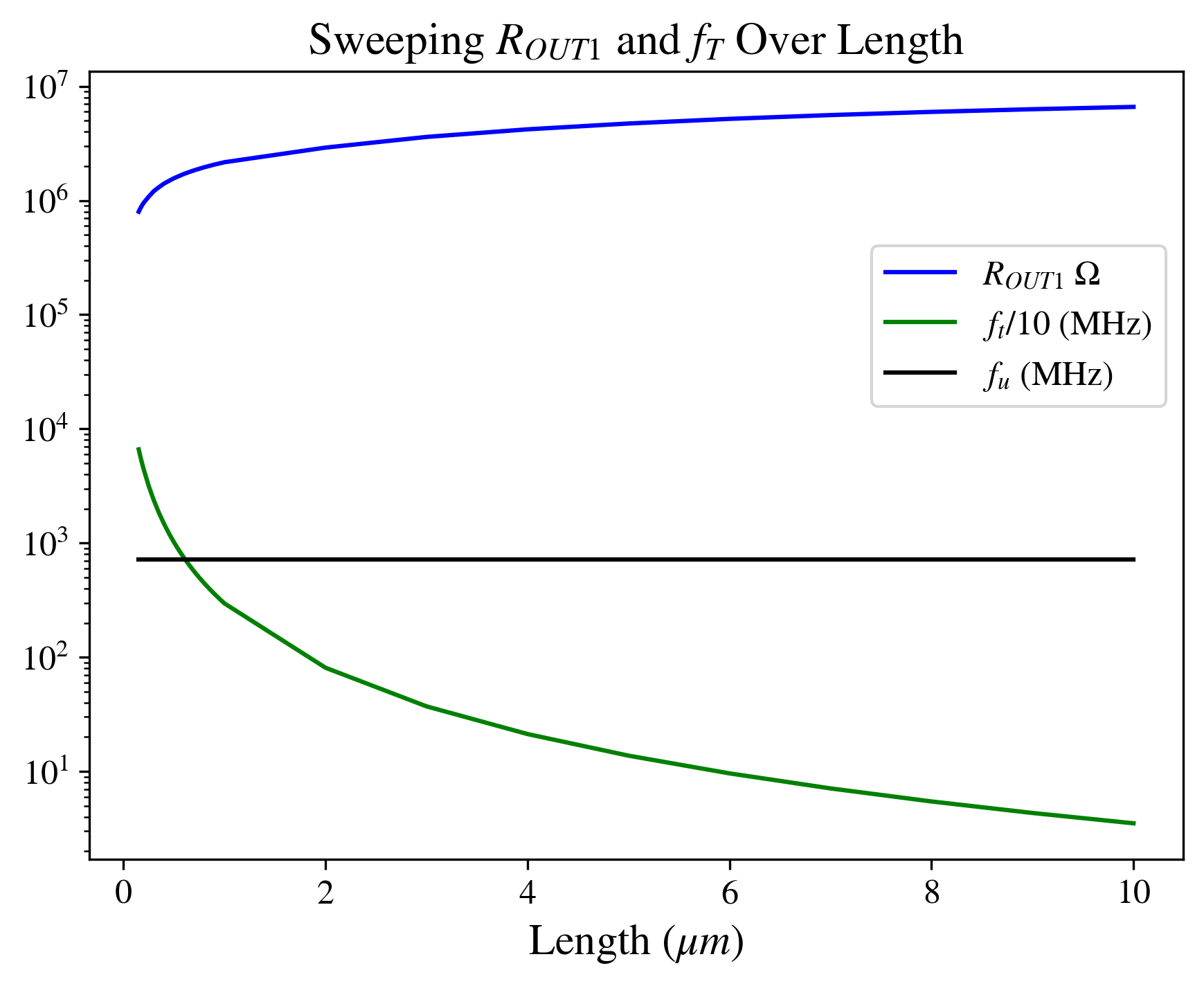 Rout and ft Over fu Plot