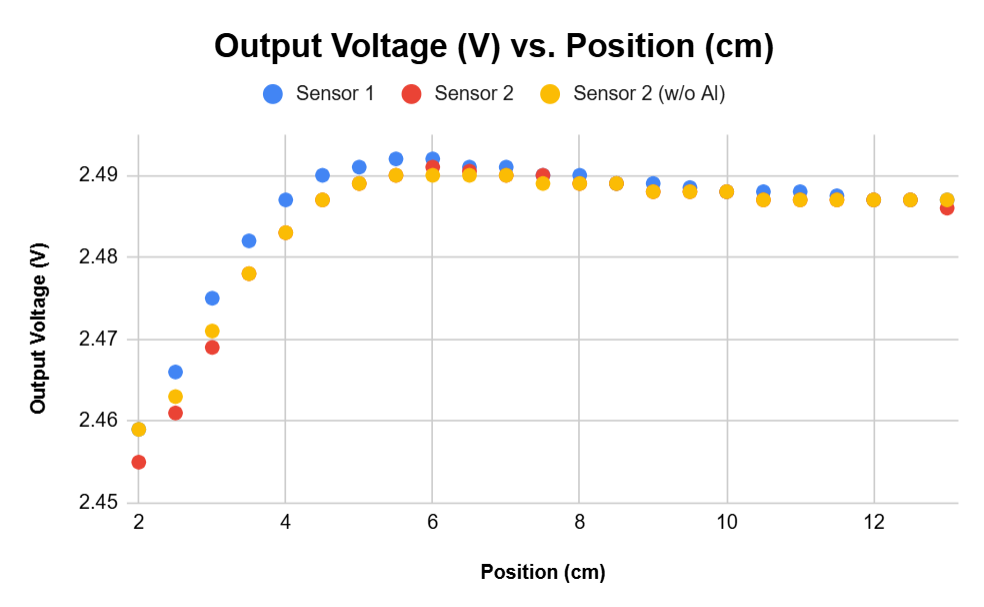 DRV5055 Experimental Data