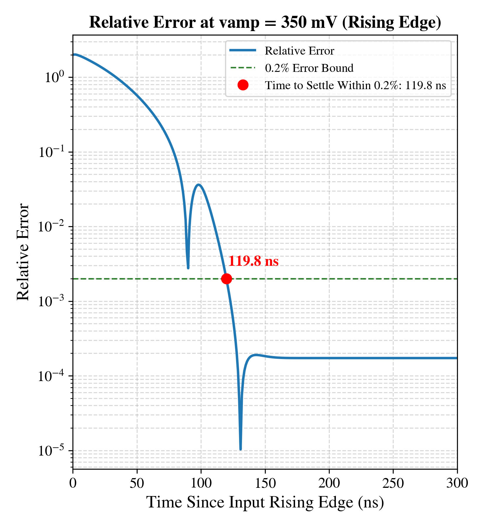 Rising Error Results