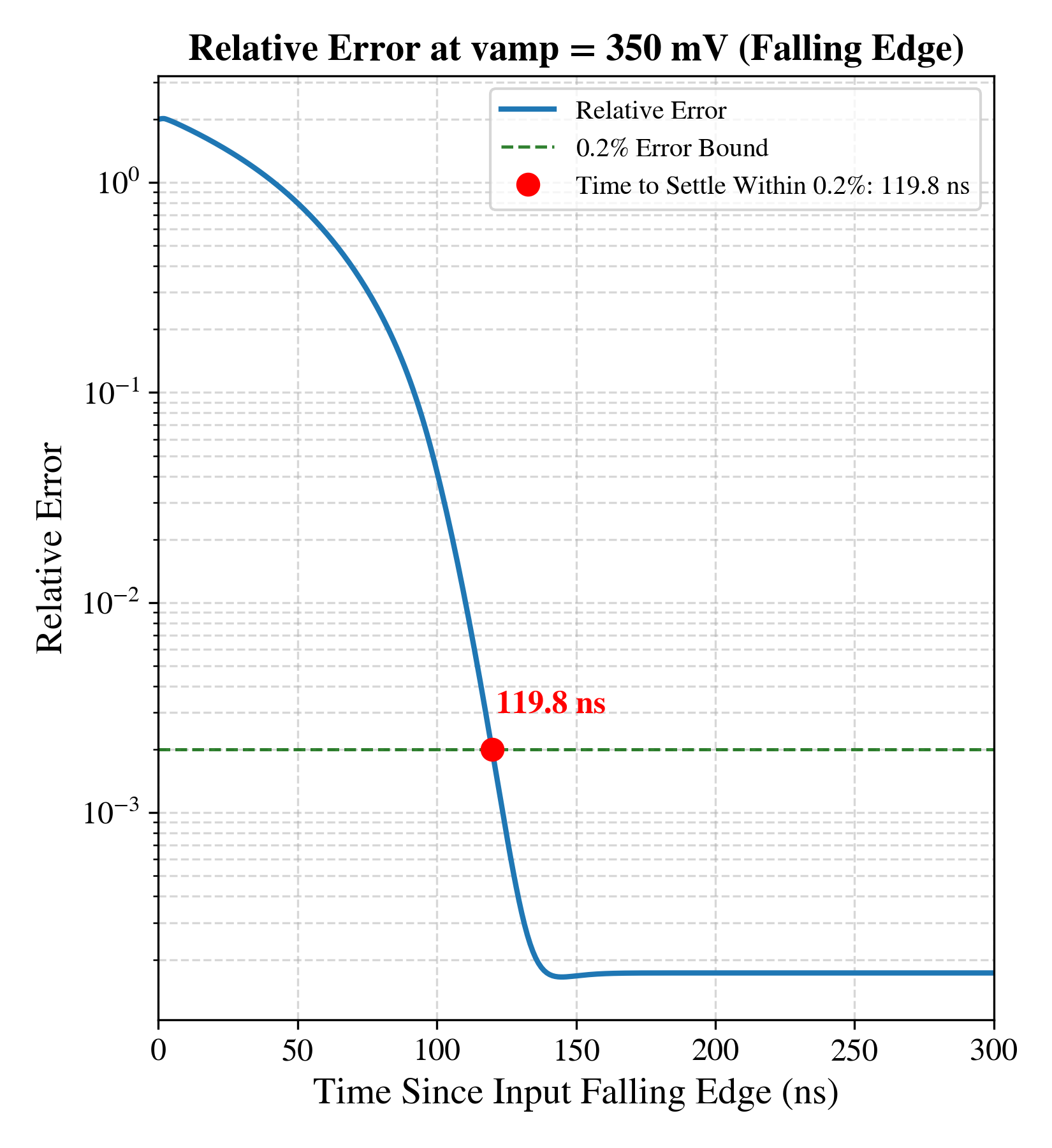 Falling Error Results