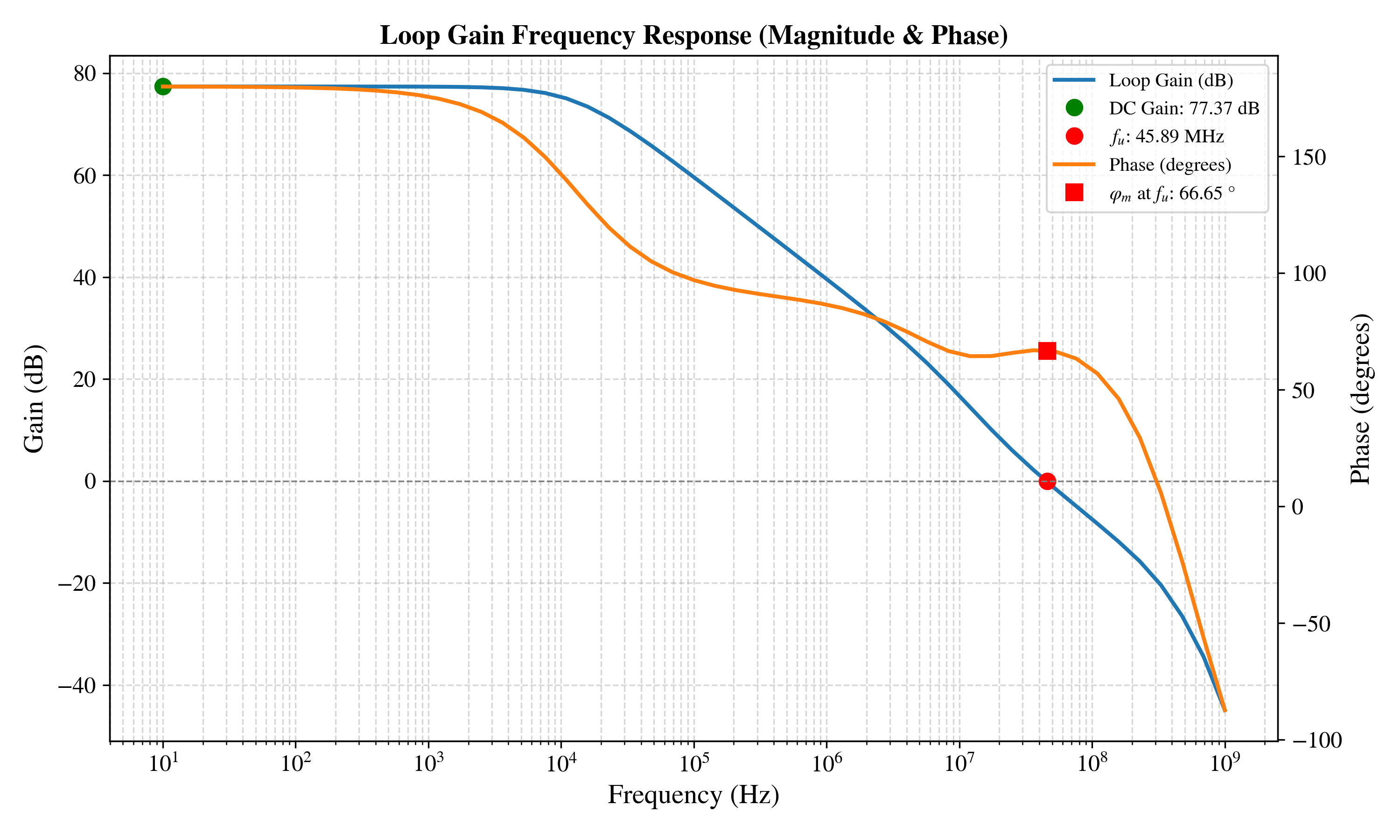 Loop Gain Magnitude and Phase Results